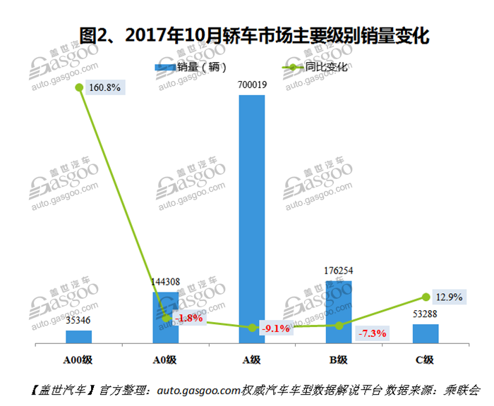 2017年10月中国轿车销量分析