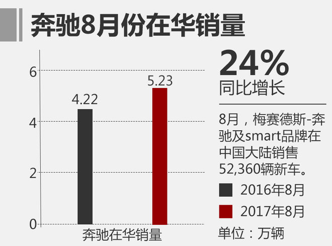 2017年8月奔驰中国汽车销量排名