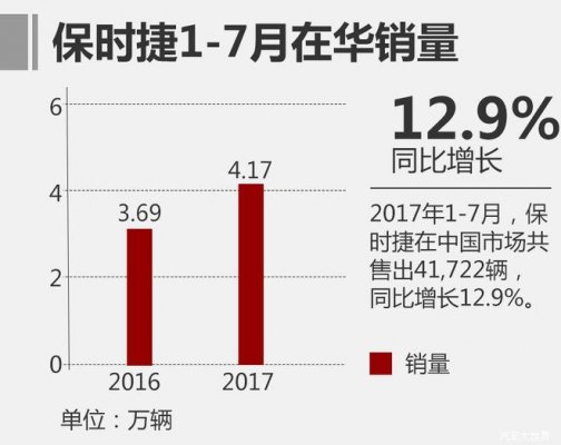 2017年1-7月保时捷中国汽车销量数据