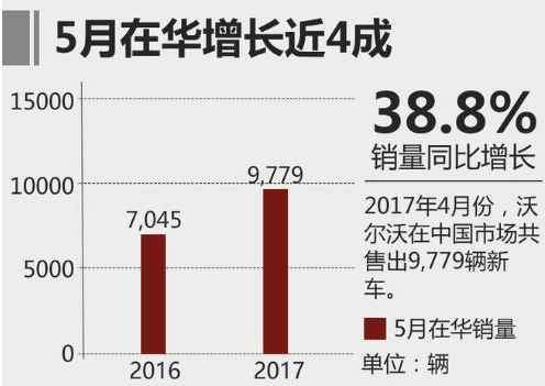2017年5月沃尔沃中国销量排行榜