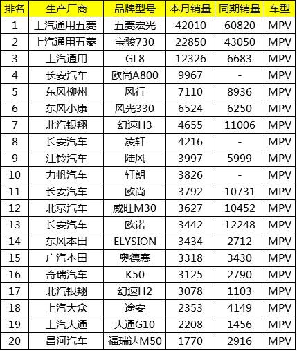 2017年10月中国MPV汽车销量排名TOP20