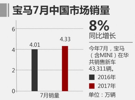 2017年1-7月宝马中国总计汽车销量超33万