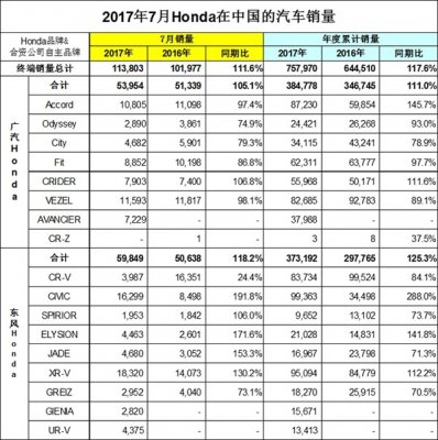 2017年7月本田中国汽车销量数据排名