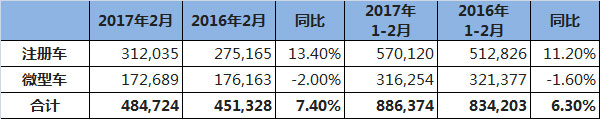 2017年2月日本汽车销量数据分析
