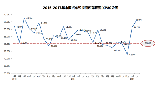 2017年2月中国汽车销量库存预警指数
