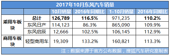 2017年10月日产汽车中国销量大增