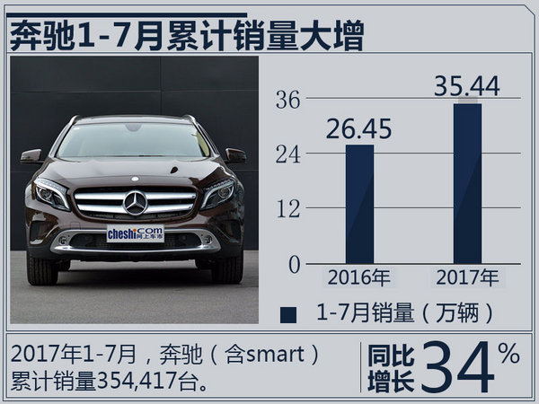 2017年1-7月奔驰/宝马/奥迪汽车销量排名