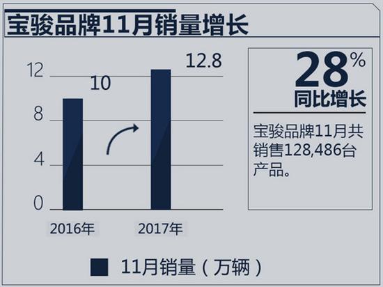 2017年11月宝骏汽车销量增28%