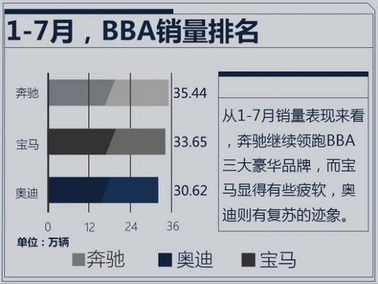 2017年1-7月奔驰/宝马/奥迪汽车销量排名