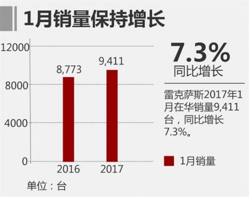 2017年1月雷克萨斯中国汽车销量排名