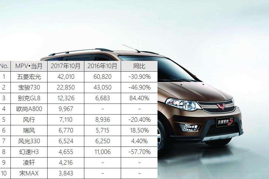 2017年10月中国轿车/SUV/MPV销量TOP10简报
