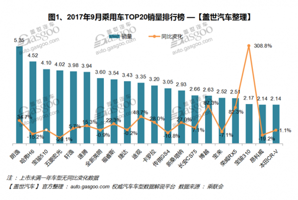 2017年9月中国汽车销量排行榜