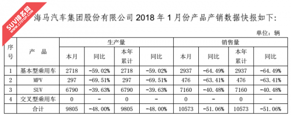 2018年1月海马汽车销量下降51.06%
