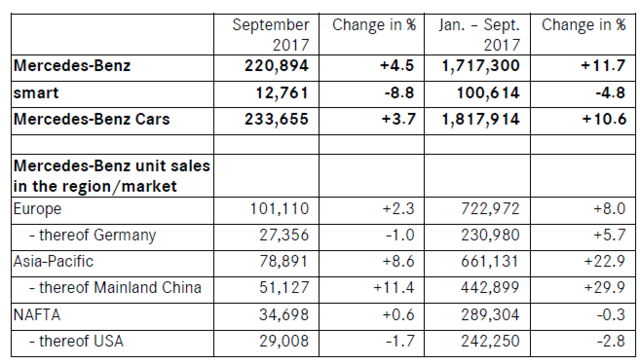 奔驰2017年9月全球汽车销量再创新高