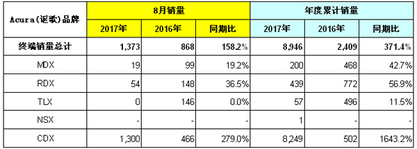 2017年8月本田中国汽车销量数据出炉 暴增