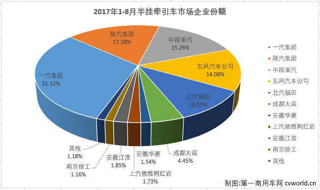 2017年8月中国牵引车汽车销量排行榜