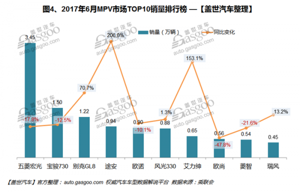 2017年6月中国MPV销量数据分析 五菱宏光排名第一