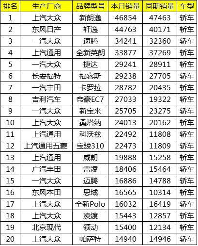 2017年10月中国轿车销量TOP20排名