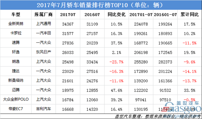2017年7年中国轿车销量数据排名TOP10